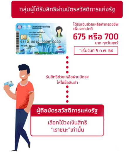 บัตรสวัสดิการแห่งรัฐ เราชนะ เดือน กุมภาพันธ์ รับเงิน 4 งวด ...